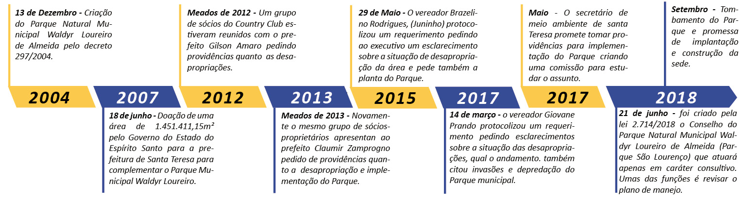 linha-do-tempo O que é o Parque Waldyr Loureiro?