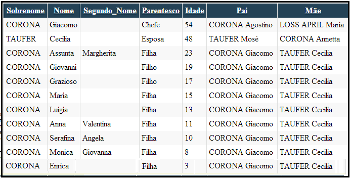 image003 Histórias de família: Família Corona