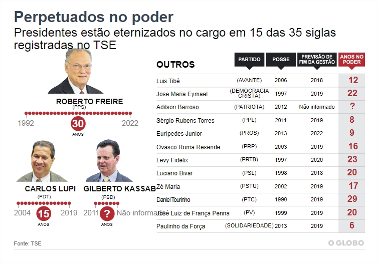 gráfico O paradoxo da infidelidade partidária