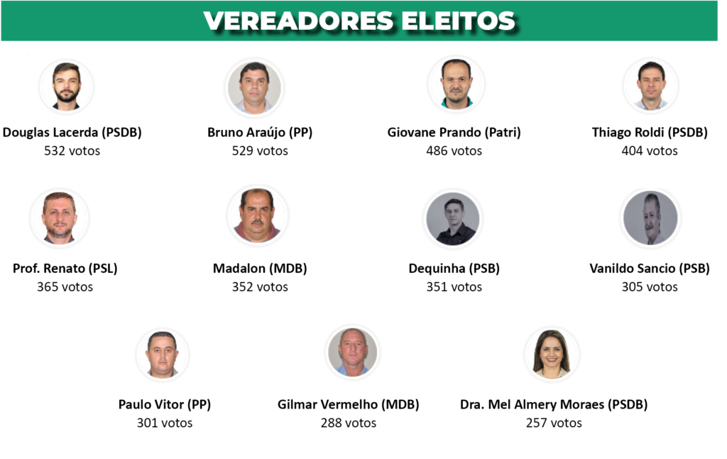eleitos-1024x646 Santa Teresa elege Kleber Medici com larga vantagem