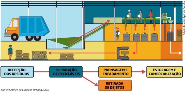 Como-funciona-uma-usina-de-triagem-de-lixo Separar os Resíduos é uma atitude de Saúde