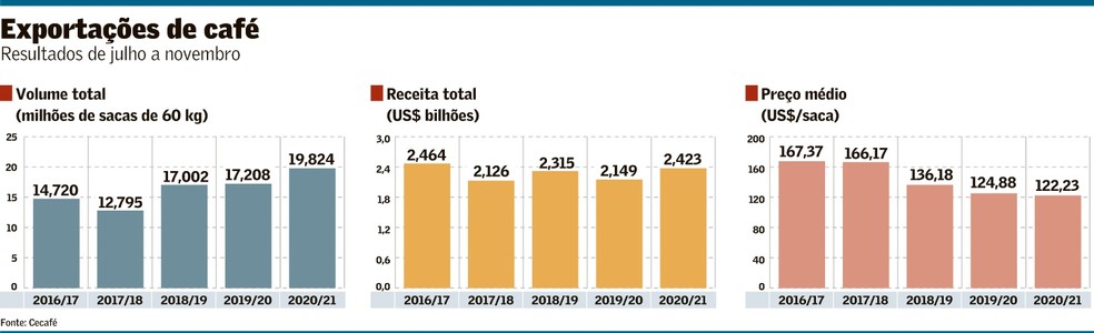 arte10agr-201-cafe-b15 Café brasileiro atinge 4,3 milhões de sacas e bate novo recorde nas exportações