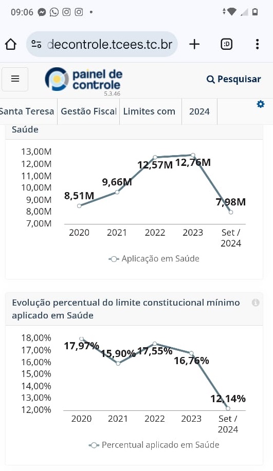 WhatsApp-Image-2024-10-27-at-09.06.36 Santa Teresa fica abaixo do exigido por Lei em investimento na saúde